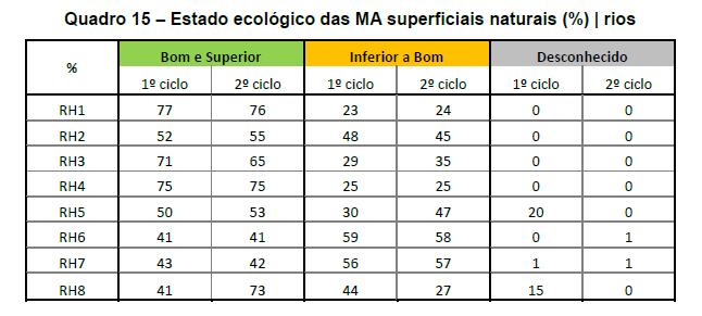 O balanço que pode ser feito da evolução do estado e do potencial ecológico das MA de