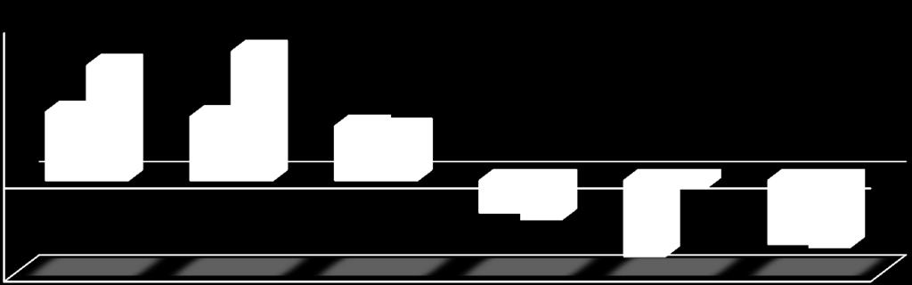 Gráfico 6: Variação do volume de vendas dos serviços - e - Acumulada até Junho/2012 a 2017 (%) 1 8,0 7,4 8,3 4,0 4,4 4,1 3,5 3,3-2,1-2,5-4,9-4,1-4,3 Acum/2012 Acum/2013 Acum/2014 Acum/2015 Acum/2016