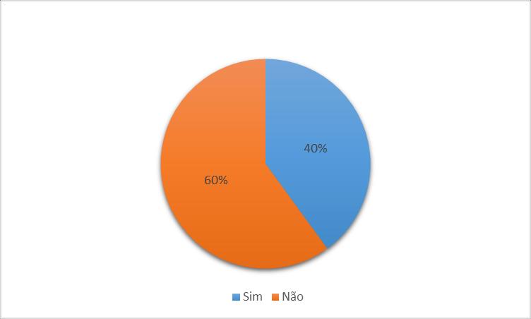 41 Gráfico 2: quantidade de rescisão de contrato de trabalho Fonte: elaborado pelo autor (2017) Na terceira questão, procurou-se saber se a empresa já realizou a demissão por justa causa, onde 60%