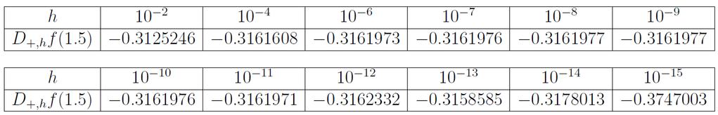 O valor exato da derivada é. Calcule as derivadas para as diferenças regressivas e centrais.