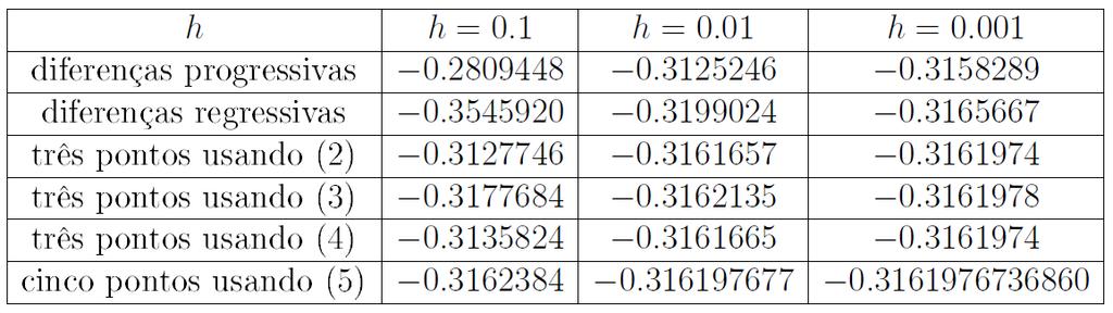 Ou ainda: Fórmula de cinco pontos para a derivada primeira Analogamente, para construir as fórmulas de cinco pontos tomamos o polinômio de Lagrange para cinco pontos e chegamos a cinco fórmulas,