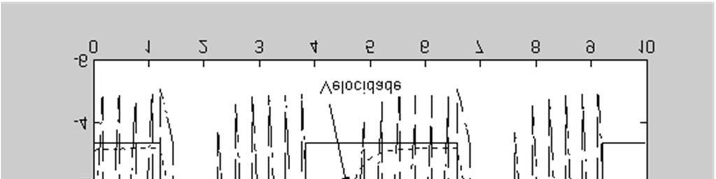 Pode-se observar que a constante de tempo e o ganho da malha de posição % não podem ser determinados de maneira simples através do gráfico do sinal de posição fornecido pelo potenciômetro rotativo.