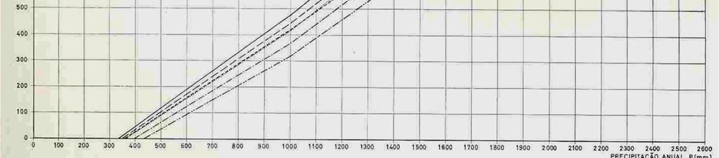 Contnental entre o escoamento anual e a precptação anual e que têm como parâmetros: a precptação anual; a temperatura anual méda (três class: t<14ºc; 14ºC>t>1ºC;