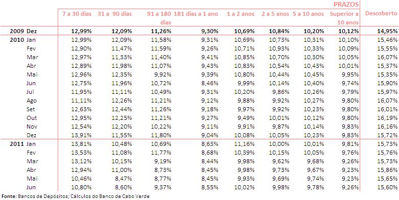 2.1 Taxas de Juro Efectivas Praticadas nas