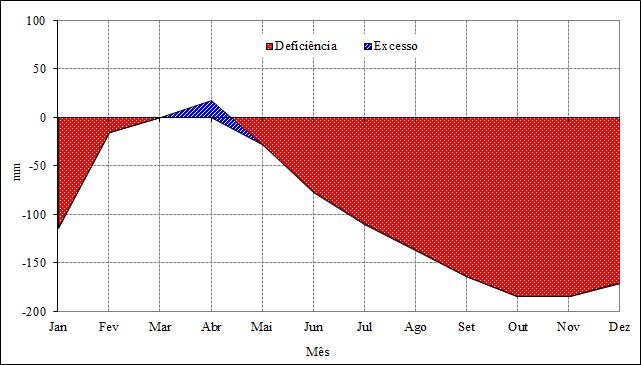 4. CONCLUSÕES A evapotranspiração da região é elevada em todos os meses do ano e em quase todos os meses há ocorrência de déficit hídrico no município, com exceção dos meses de março e abril; Em