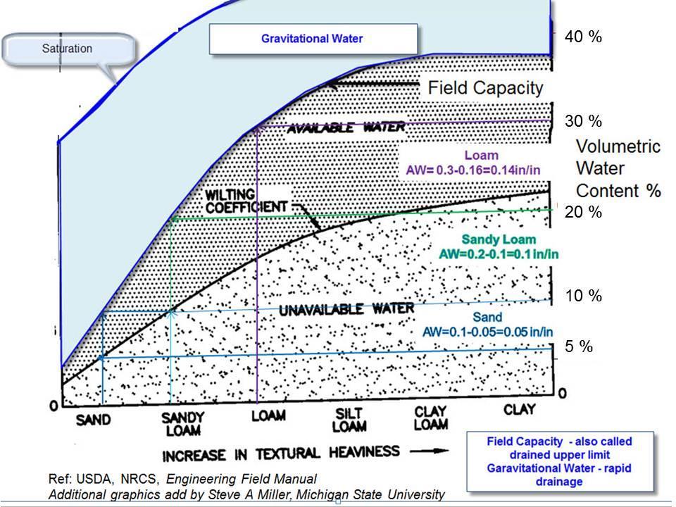 Caso se conheça a capacidade de água disponível (CAD) desse solo,
