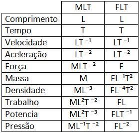 Dimensões Primárias [M] Dimensão de massa