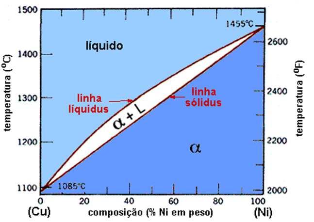 Sistema Cu-Ni Liga monofásica para qualquer proporção entre