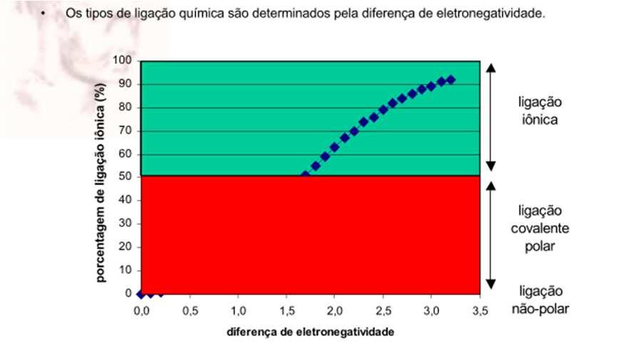 Ligações químicas e estrutura dos materiais Ligações químicas e estrutura dos materiais Ligações químicas primárias (entre átomos) Iônica: forte e não direcional (grande diferença de