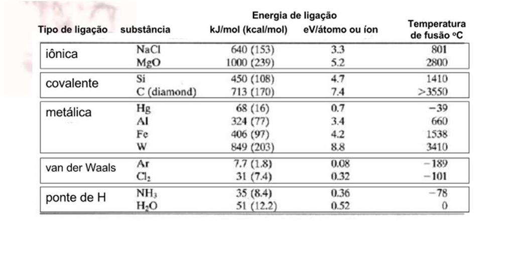 Ligações químicas e estrutura dos materiais Consequências de Energia de Ligação Ligações