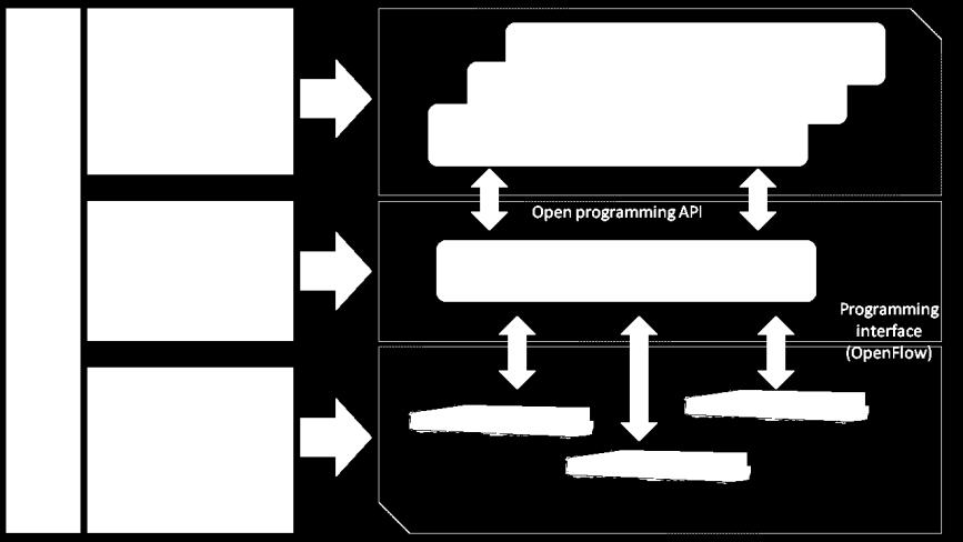 Software-Defined Networking Separação de planos de controle e dados o controlador contém toda a lógica de como a tabela de encaminhamento é atualizada o dispositivo de rede executa