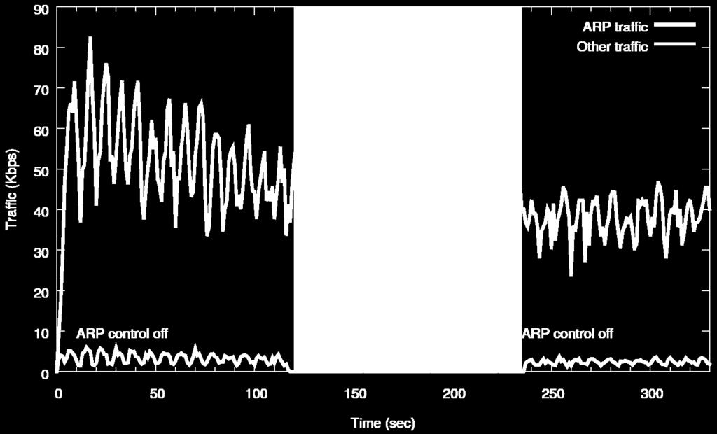 Experimento ARP Overhead Ethanol reduz tráfego de ARP Com o controle ARP ativado,