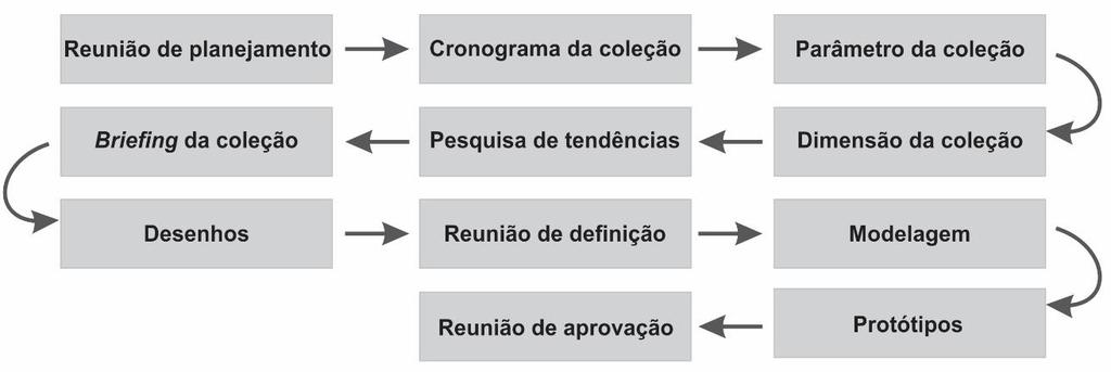 57 Para Treptow (2013), o processo de desenvolvimento de produtos acontece de uma forma um pouco diferente, com algumas etapas distintas e outras semelhantes às relacionadas na Figura 12, conforme