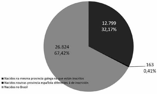 Como se pode apreciar no gráfico anterior, mentres os países da área do Río da Prata e o Brasil manteñen uns incrementos na súa poboación galega residente que oscilan entre o 2% e o 7%, Cuba chega a