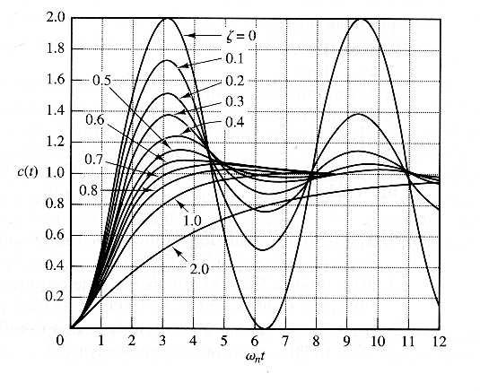 ondeσ é a atenuação do sistema eω d é a freqüência natural amortecida. As seguintes relações podem ser definidas: ω d =ω n ζ 2, σ =ζω n, cosβ= σ ω n =ζ. Figura 5.2. Pólos complexos e grandezas associadas.