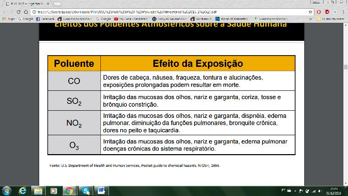 P3 Engenharia Ambiental Aula 9 - Poluição Atmosférica: Existe poluição do ar quando ele contém uma ou mais substâncias químicas em concentrações suficientes para causar danos em seres vivos.