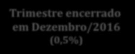 Janeiro/2017 Positiva 0,9% 
