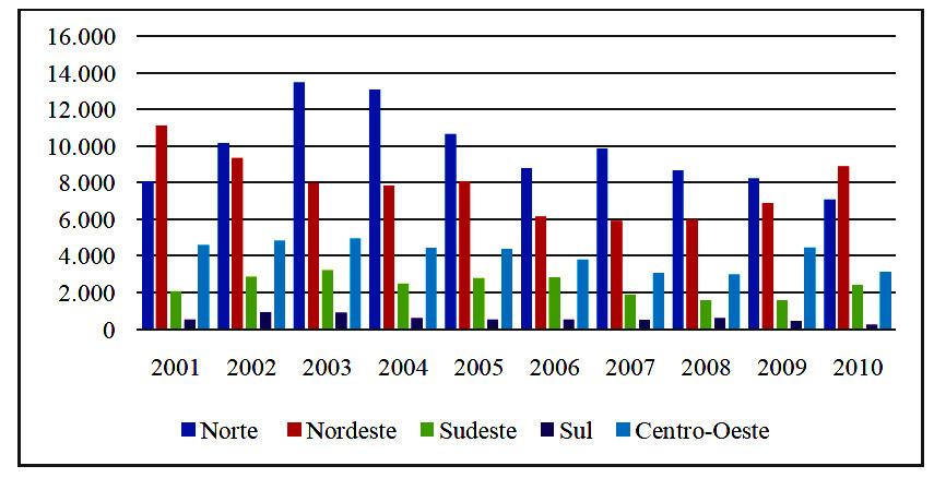 16 Figura 8: Casos notificados de leishmaniose tegumentar americana, Brasil 1980 a 2005. Fonte: Brasil, 2013.