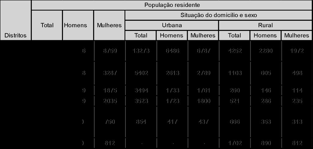 A população do município é em sua maioria urbana e reside no distrito sede. O Quadro 3 apresenta as populações urbana e total para o município de Sapucaia e seus distritos.