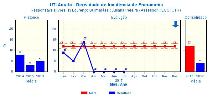 D) PAV Densidade Incidência de Pneumonia Associada à Ventilação Mecânica Análise do Resultado indicador classificado como ótimo, pois o resultado está dentro da meta nos últimos 3 (três) meses