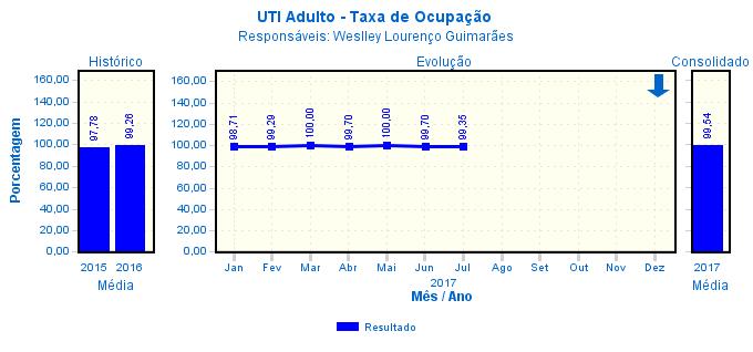 Análise do Resultado: indicador classificado como ótimo, pois o resultado está dentro da meta nos últimos 3 (três) meses analisados.