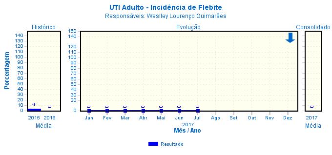 Comentário: em julho observamos um total de 12 cateteres venoso periférico-dia.