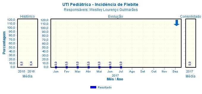 Comentário: em julho tivemos um aumento significativa de AVP (acesso venoso periférico).