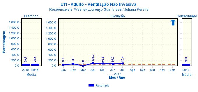 Comentário: em julho tivemos mais de 80% em sucesso de desmames. Seguimos há 4 meses mantendo a meta acima do estipulado pelo indicador.