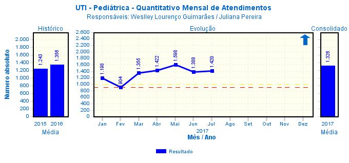 Comentário: em julho houve uma crescente do nosso quantitativo mensal de