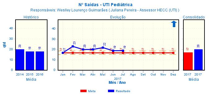 Análise do Resultado: indicador classificado como ótimo, pois o resultado está dentro da meta nos últimos 3 (três) meses analisados.