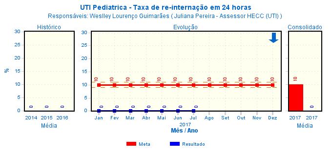 C) Tempo de Reinternação em 24h Análise do Resultado: indicador classificado como ótimo, conservando-se zerado, ou seja, dentro da meta esperada em todo período avaliado.