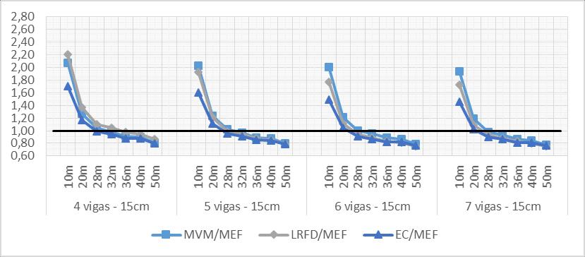 108 Já a diferença entre os LRFD e o EC é maior.