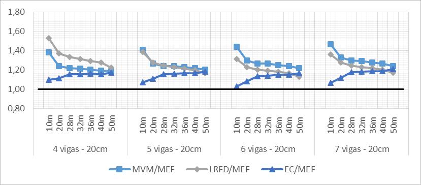 e o MEF dos momentos fletores máximos em