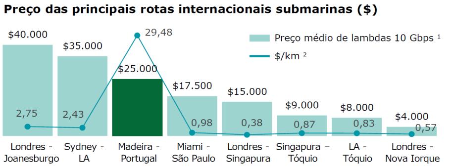 Atualmente, a Madeira não beneficia de um ambiente plenamente competitivo, uma vez que o elevado preço do sistema submarino inibe a entrada de um 3º operador no segmento residencial