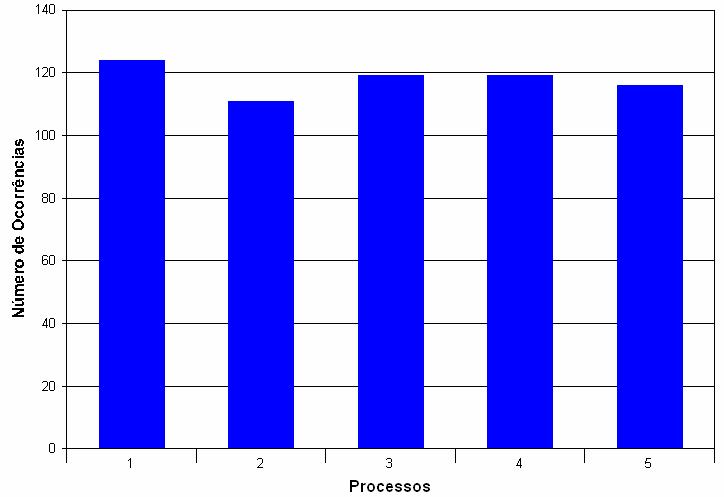 184 Figura 8.8 - Ocorrência de cada processo (conjunto de peças 1, 10 e 20) 8.5.2 Resultados Para o roteamento rígido os dados estão no Quadro 8.