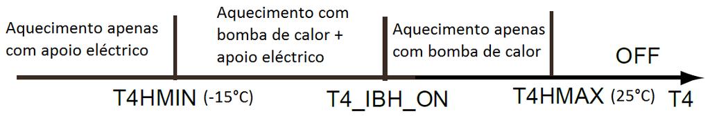 Se a temperatura ambiente for superior a T4_IBH_ON, a resistência de apoio é desactivada. dt1_ibh_on Diferença de temperatura entre T1S e T1 para iniciar a resistência de apoio.
