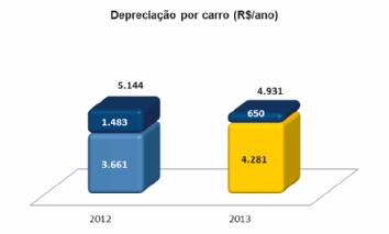 33,4% 43,8% 39,7% 54,5% 29,5% 32,7% Margem EBITDA por Negócio 4T12 Var. 2013 2012 Var. Terceirização de Frota 66,9% 64,3% 2,6 p.p. 66,9% 66,7% 0,2 p.p. Aluguel de Carros 38,0% 34,3% 3,7 p.p. 35,0% 32,2% 2,8 p.