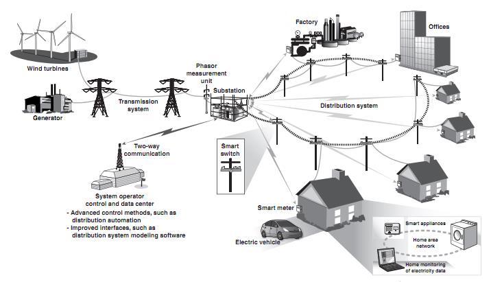 As redes inteligentes de energia KNX