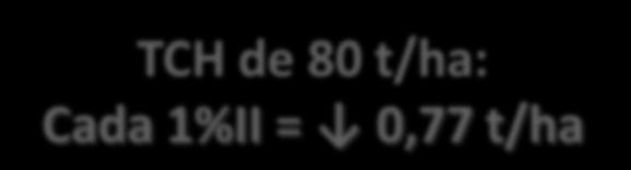 Perdas ocasionadas para cada %II=1 Autores Redução TCH Terán et al.