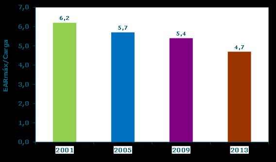 % Capacidade de Regularização Plurianual e Níveis dos Reservatórios Capacidade de Regularização Plurianual 1 9 8 7 6 5 4 3 2 1 Percentual da Capacidade Máxima dos Reservatórios do Subsistema