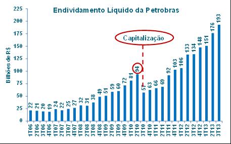 Petrobras - Endividamento Fonte: Petrobras O endividamento líquido da Petrobras vêm crescendo de maneira consistente desde 27, tendo