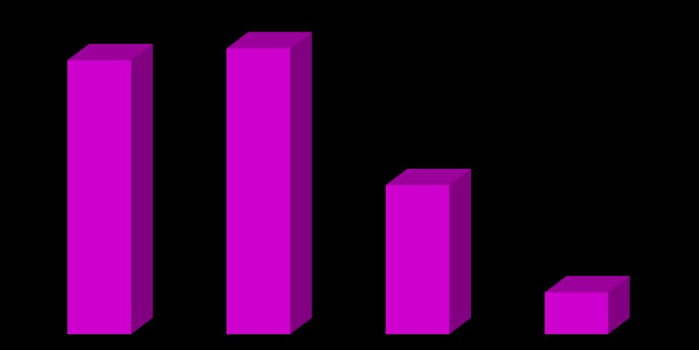 2. PERFIL DOS PESQUISADOS A maioria dos pesquisados possui entre 30 a 40 anos (38,10%), tem o superior incompleto (52,4%) e ganha de 1 a 3 salários mínimos