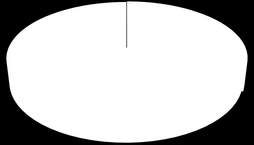 Pior; 19,05% Igual; 69,84% Rua