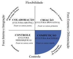 Figura 2.4. Competing Value Model: cultura racional Fonte: Quinn e Cameron (2006); Santos (2000). Segundo Quinn e Cameron (2006, p.