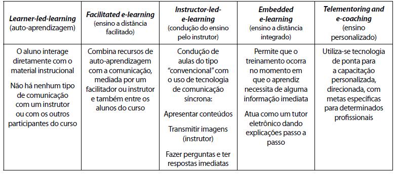 31 Figura 6 Classificação por requisitos técnicos Fonte: Langhi (2005).