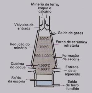 Alguns autores dividem as reações ocorrendo em outras três zonas do altoforno: A. Trocador químico superior. B. Zona de reserva química. C. Trocador químico inferior.