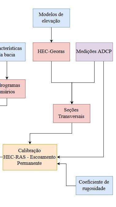 Calibração do Modelo Metodologia As medições de campo forneceram a vazão e altura da lâmina d água; A calibração foi feita através