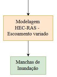Modelagem Metodologia Hidrogramas de cheia inseridos no modelo; Seções de