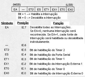 Registrador IE: (endereçável a Bit) Exemplo: SETB EX0 ; Habilita a