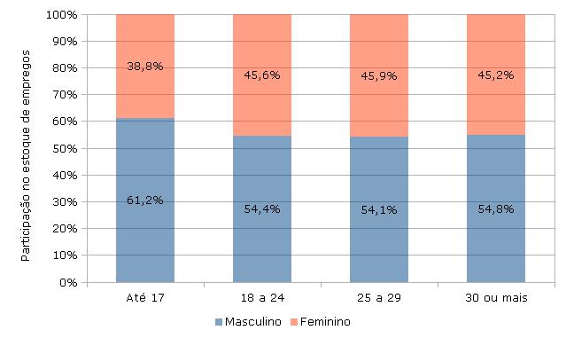A Tabela 6 mostra o estoque de empregos formais em Caxias do do Sul em 2016 estratificado por faixa etária e sexo.